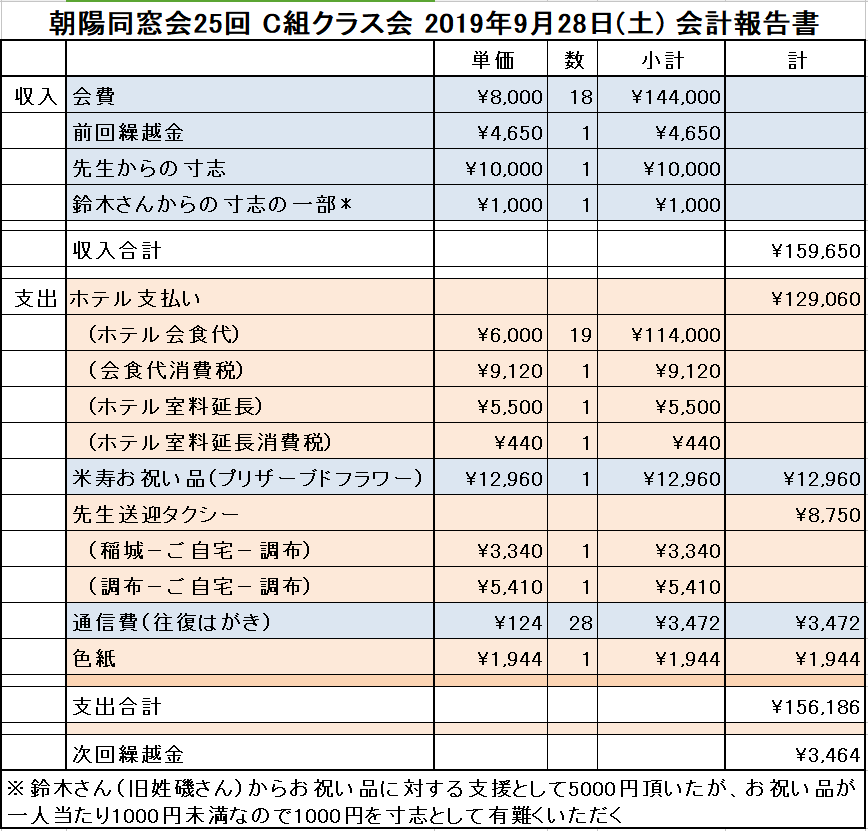 2019年度 C組クラス会 会計報告書